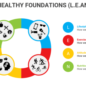 Healthy foundations diagram with L.E.A.N. categories.