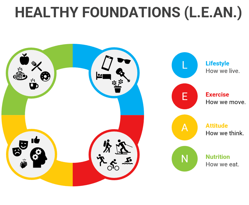 Healthy foundations diagram with L.E.A.N. categories.